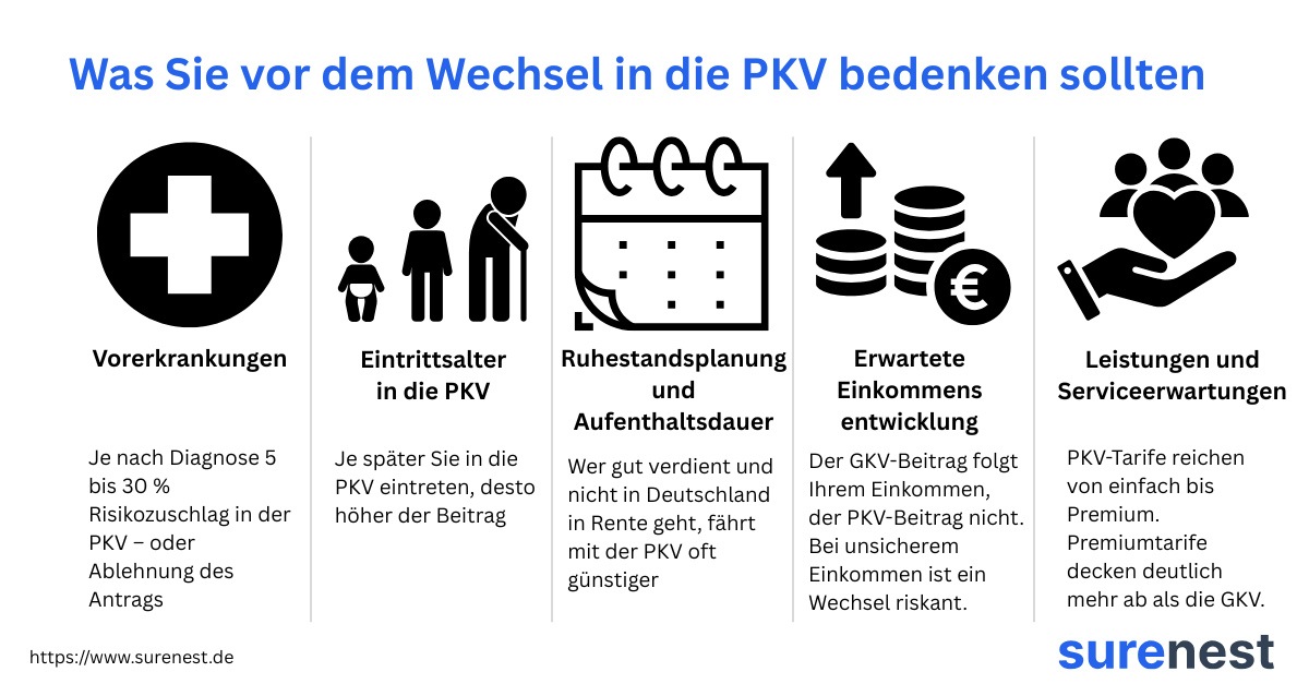 Fünf Punkte, die Sie vor einem Wechsel in die PKV prüfen sollten