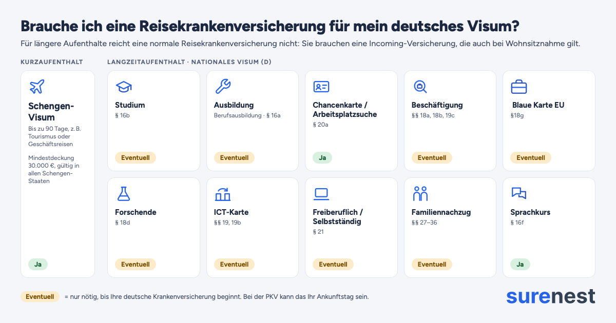 Eine Grafik zeigt verschiedene Situationen bei der Einreise nach Deutschland und ob dafür eine Reisekrankenversicherung nötig ist