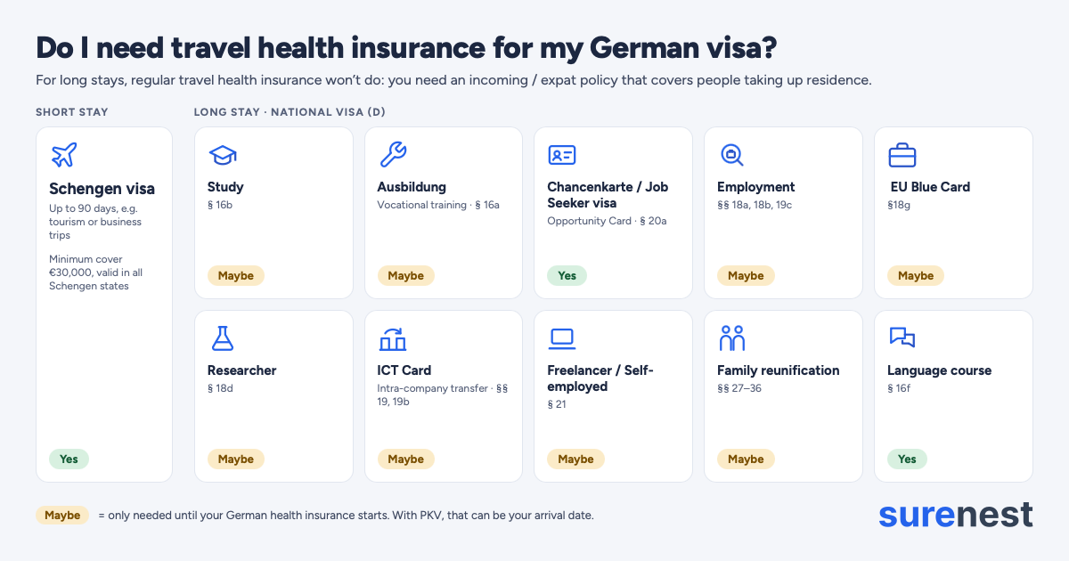 A graphic showing different scenarios for someone visiting Germany and whether they need travel health insurance for that scenario