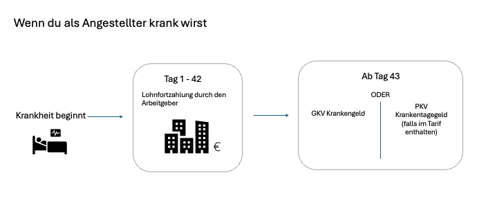 Zeitstrahl zur Entgeltfortzahlung für Angestellte in Deutschland: Der Arbeitgeber zahlt das Gehalt an den Tagen 1 bis 42, ab Tag 43 folgt das Krankengeld