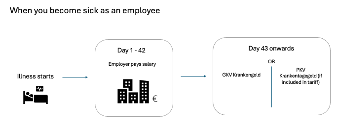 Timeline showing sick pay for employees in Germany: employer pays salary days 1–42, Krankengeld from day 43
