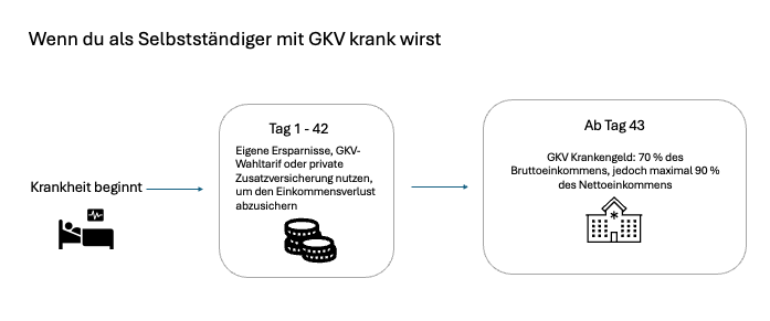 Zeitstrahl zur Absicherung bei Krankheit für Selbstständige in der GKV: An den Tagen 1 bis 42 greifen eigene Rücklagen oder eine Zusatzabsicherung, ab Tag 43 folgt das Krankengeld