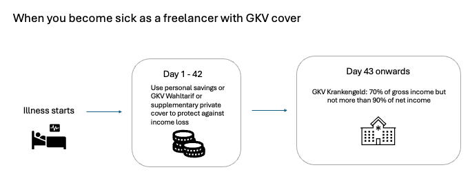 Timeline showing sick pay for freelancers with GKV in Germany: use personal savings or supplementary cover for days 1–42, Krankengeld from day 43