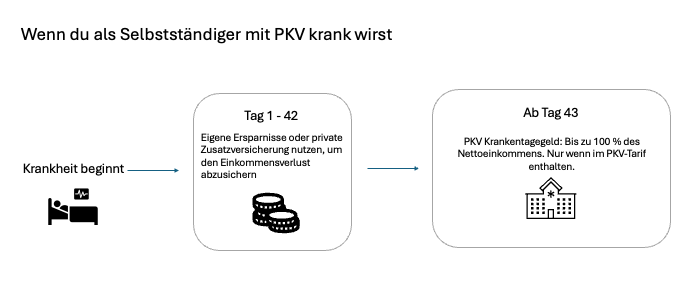 Zeitstrahl zur Absicherung bei Krankheit für Selbstständige in der PKV: An den Tagen 1 bis 42 greifen eigene Rücklagen oder eine Zusatzabsicherung, ab Tag 43 folgt das Krankentagegeld