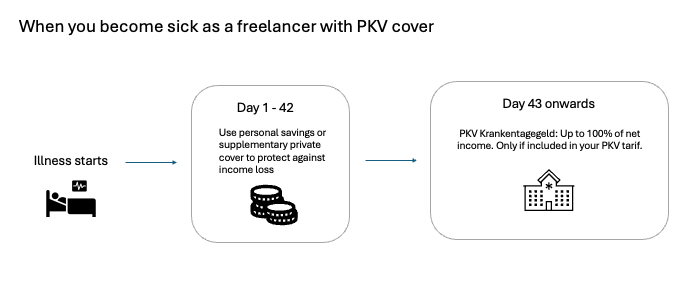 Timeline showing sick pay for freelancers with PKV in Germany: use personal savings or supplementary cover for days 1–42, Krankentagegeld from day 43