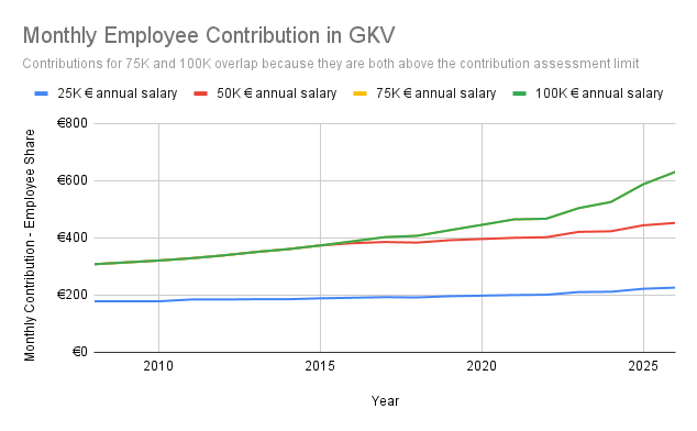 GKV Chart